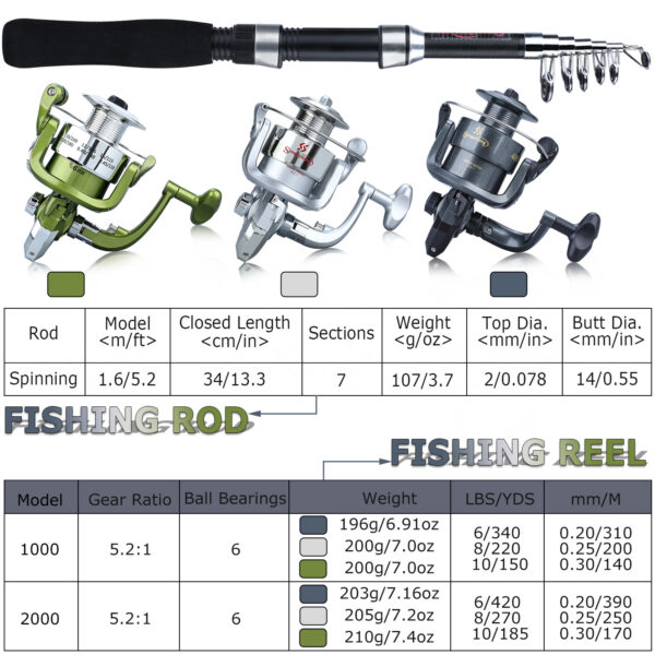 [Fishing Starter Kit] Sougayilang Fishing Starter Kit, Including 160cm/5.2ft Telescopic Fishing Rod, 1000/2000 Series Spinning Reel with 546yds Nylon Fishing Line, Baits, Fishing Accessories, Fishing Gear - Image 2
